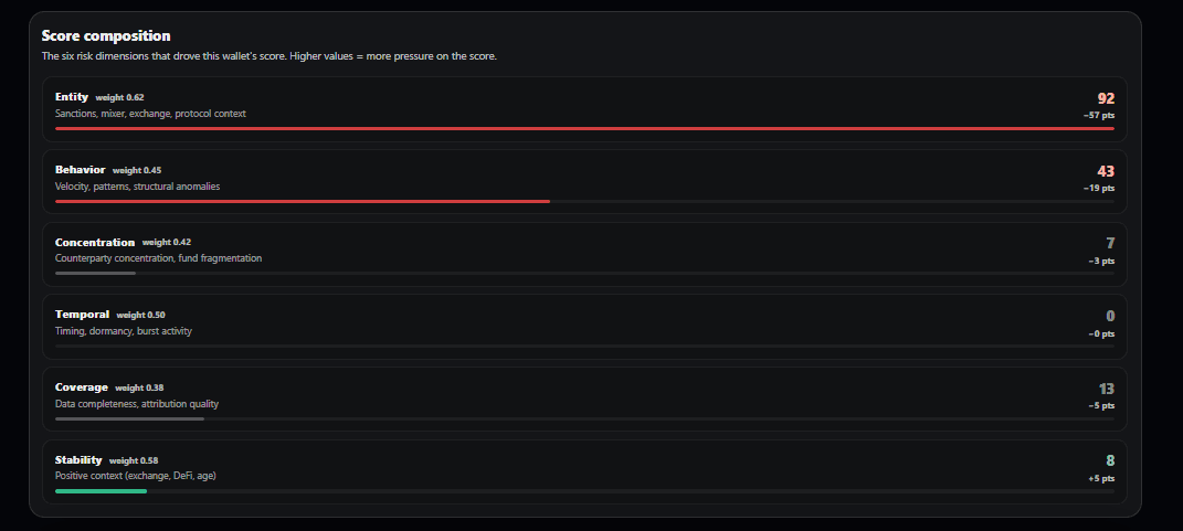 CredScore signals tab showing the six-dimension category scorecard and the top key drivers flagging sanctions, DPRK attribution, and laundering pattern structure