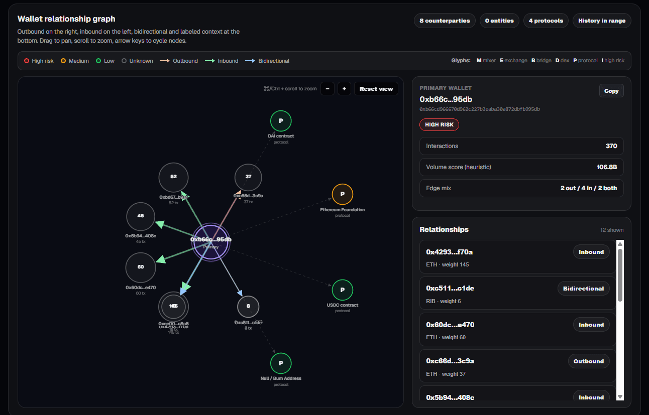 CredScore wallet relationship graph for the Euler Finance exploiter wallet, showing the structural fan-out distribution across multiple counterparties and identified protocol context including DAI contract, Ethereum Foundation, USDC contract, and Null Burn Address