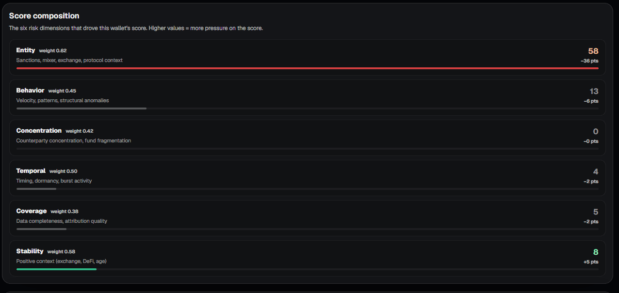 CredScore score composition for the Euler Finance exploiter wallet, showing the six risk dimensions and their weighted contribution to the final score of 12 out of 100