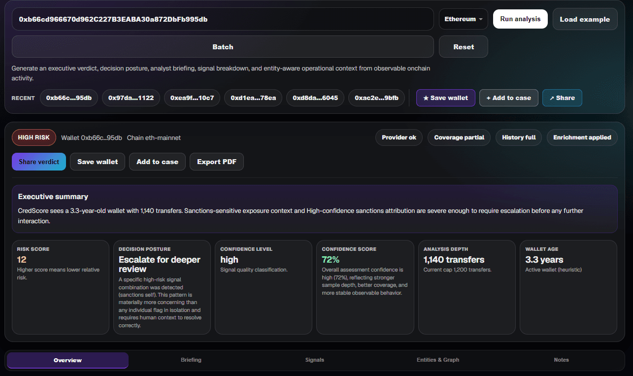 CredScore verdict for the Euler Finance exploiter wallet: High Risk, score 12 out of 100, Escalate decision posture, 72 percent confidence, 1,140 transfers, 3.3 year wallet age