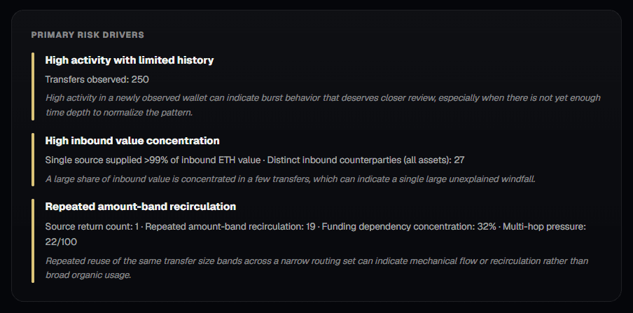 CredScore primary risk drivers for the Humanity Protocol exploiter wallet: high activity with limited history, high inbound value concentration, and repeated amount-band recirculation