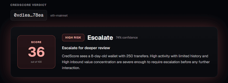 CredScore verdict for the Humanity Protocol exploiter wallet: High Risk, score 36 out of 100, Escalate decision posture at 74 percent confidence