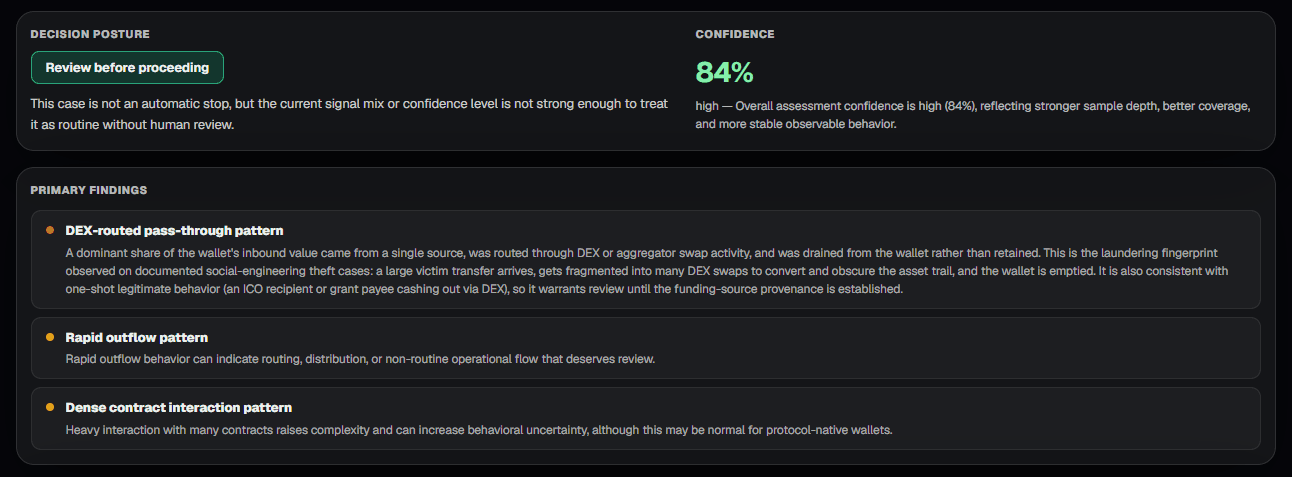 CredScore primary risk drivers for the social-engineering laundering wallet: DEX-routed pass-through pattern with 75 percent single-source inbound concentration, 54 percent DEX and aggregator routing share, and heavily one-sided value flow