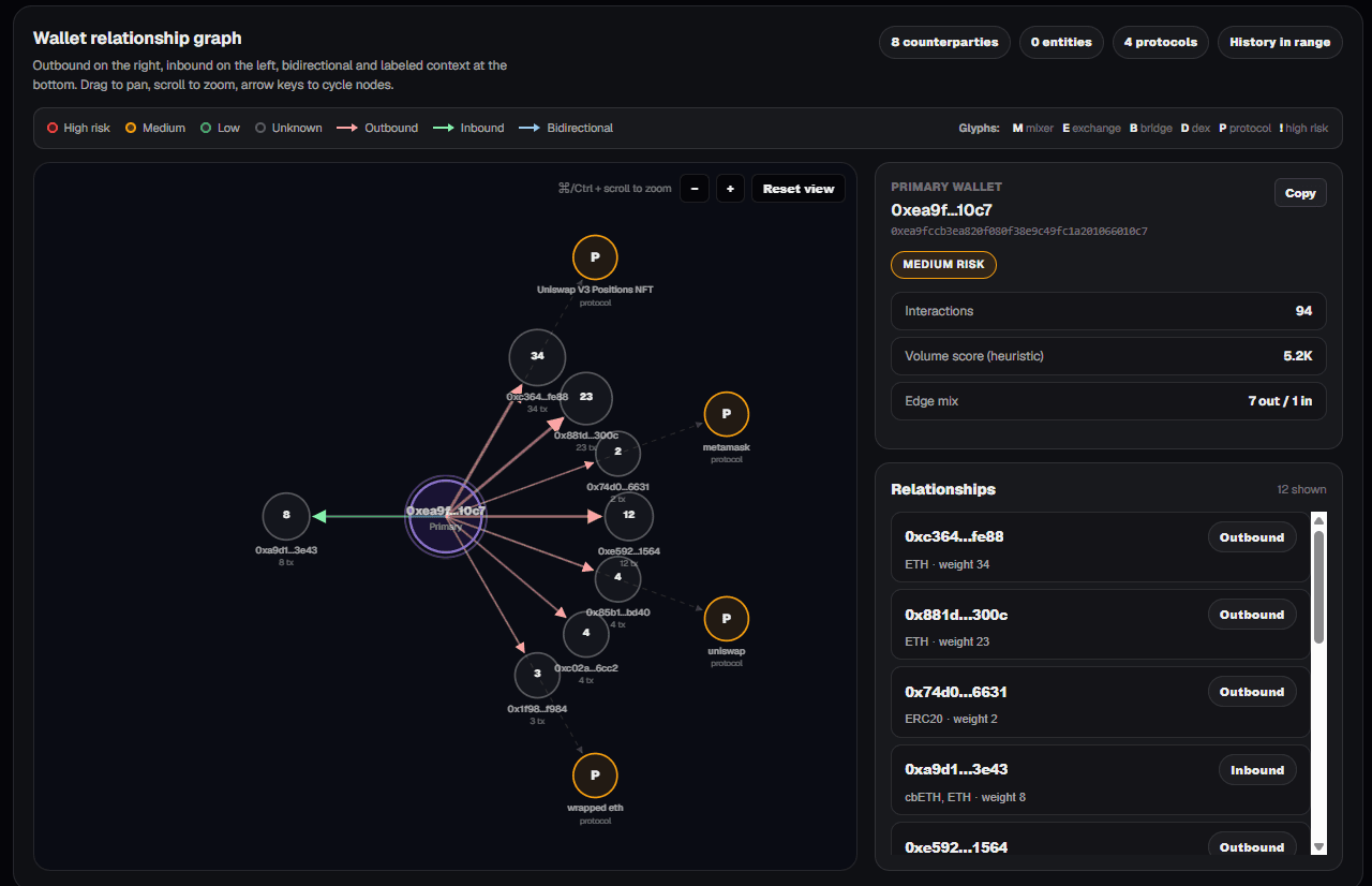 Wallet relationship graph for the social-engineering laundering wallet showing single inbound source and fan-out to many distinct counterparties through Uniswap V3, Metamask, and wrapped ETH protocols